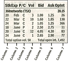 Options trading table