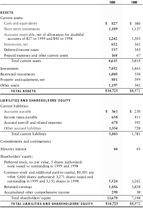 Consolidated  balance sheet for Cory’s Tequila Co . for 1998 and 1999