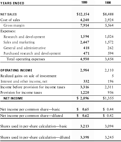 Consolidated income statement for Cory’s Tequila Co. for 1998 and 1999