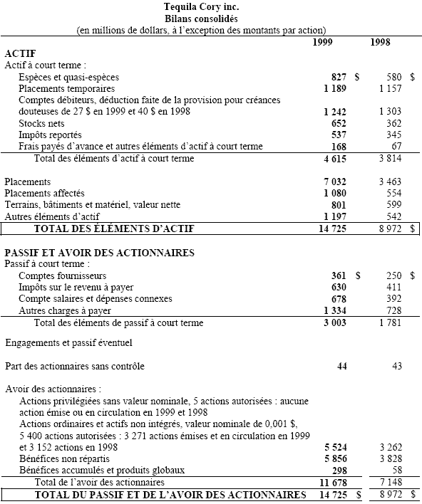 Présentation des rapports consolidés, soit celui du bilan, de l’état de l’évolution de la situation financière et de l’état des résultats pour la firme Tequila Cory inc. Pour 1998 et 1999