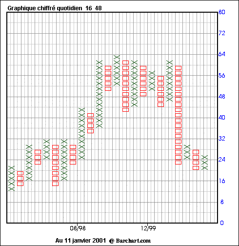 Graphique chiffré - Analyse technique