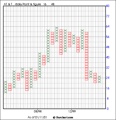 Point And Figure Chart Intraday