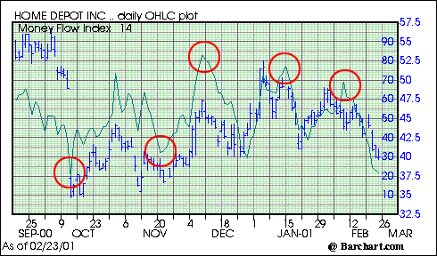 Money Flow Index - Technical