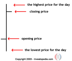 Stock Bar Chart Definition