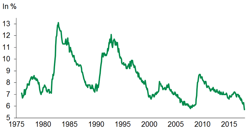 Graph 2: Canada's unemployment rate has fallen to a historic low