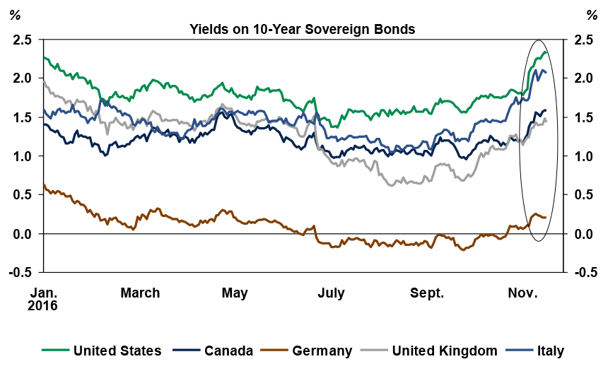 Bond Yields Spike After the U.S. Election