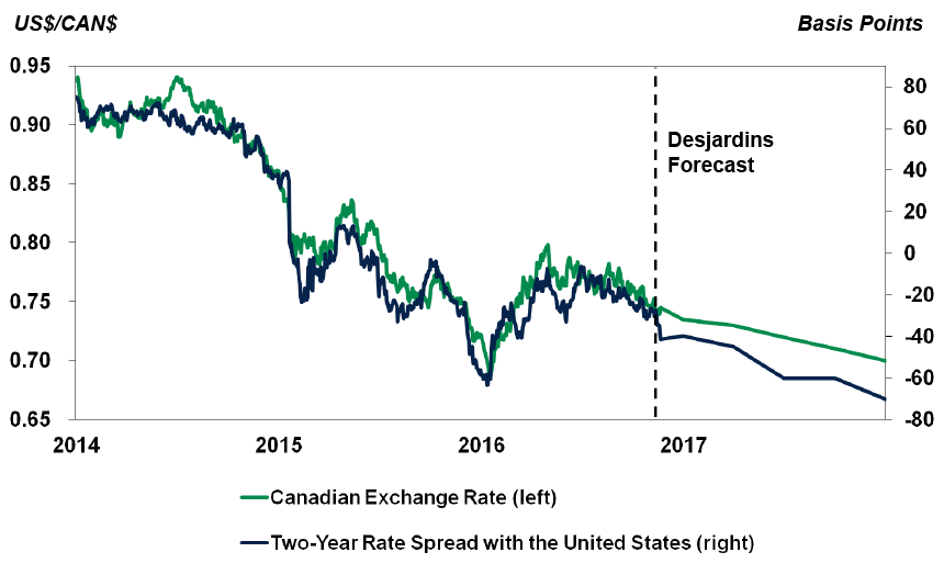Interest Rate Spreads Should Continue to Punish the Canadian Dollar