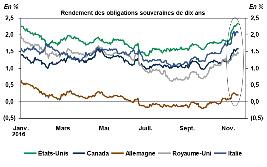 Les taux obligataires ont fortement augmenté à la suite de l’élection américaine