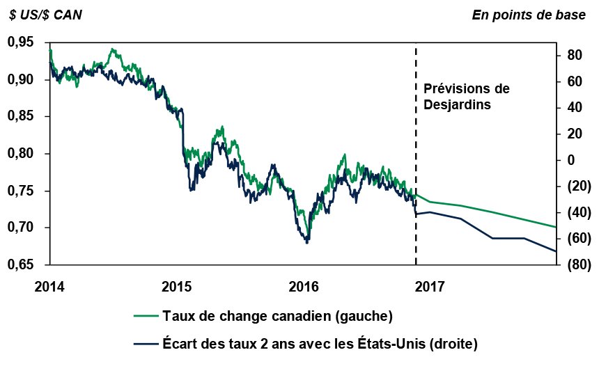 Les écarts de taux d’intérêt devraient continuer de pénaliser le dollar canadien