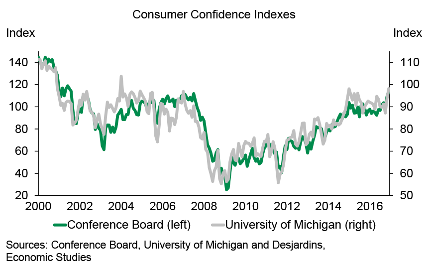 Québec: The labour market has performed well in the last few months