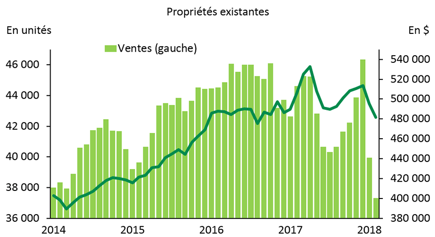 Canada — Les nouvelles mesures restrictives freinent le marché de l'habitation depuis le début de 2018