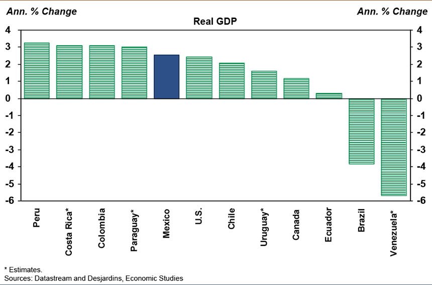 Mexico Economy Chart