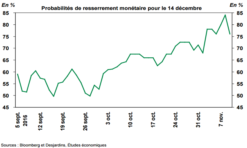 La probabilité d’une hausse de taux d’intérêt par la Réserve fédérale a diminué, mais demeure élevée