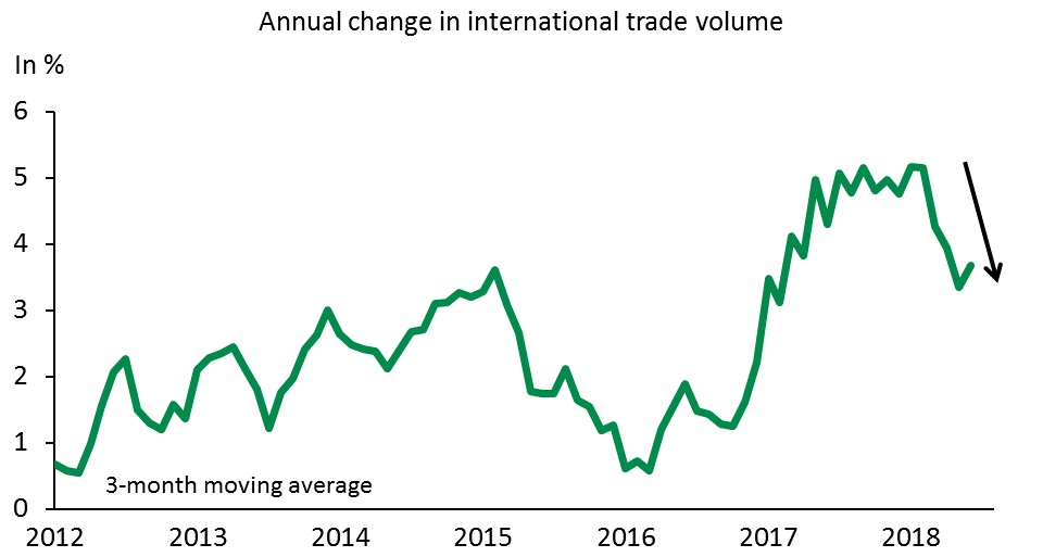 Graph – Global trade slowed since the beginning of the year