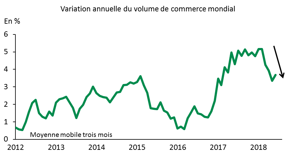 Graphique – Le commerce mondial a ralenti depuis le début de l’année