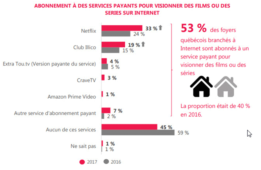 Abonnement à des services payants pour visionner des films ou des séries sur Internet : Netflix - Club Illico - Extra Tou.tv (Version payante du service) - CraveTV - Amazon Prime Video - Autre service d'abonnement payant - Aucun de ces services - Ne sait pas. 53 % des foyers québecois branchés à Internet sont abonnés à un service payant pour visionner des films ou des séries. La proportion était de 40 % en 2016.
