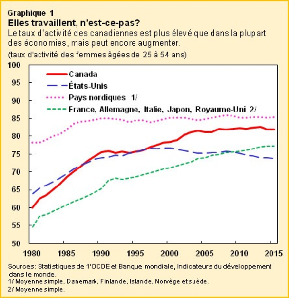 Graphique 1 - Elles travaillent, n'est-ce pas?