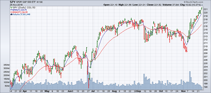 SPY (Daily) – Nov. 23, 2016
