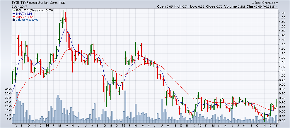 Chart from January 6