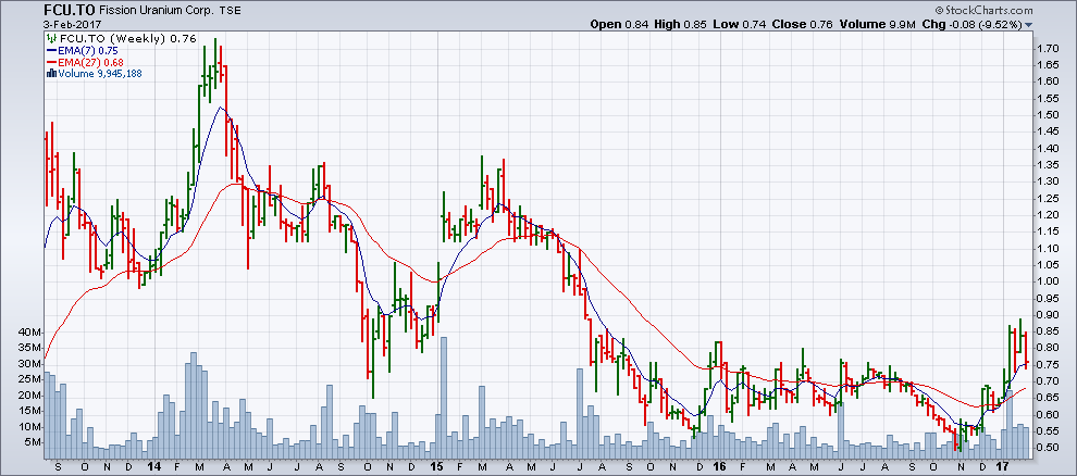 Chart from February 2, in which the last four bars indicate the progress