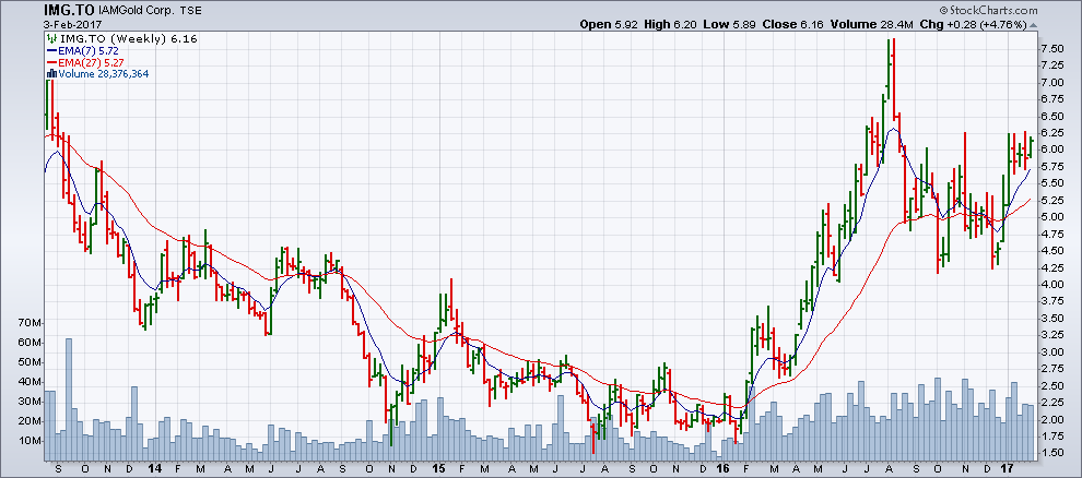 Chart from February 2, in which the last four bars indicate a rather neutral position