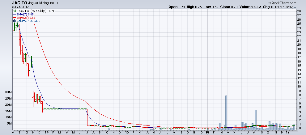 Chart from February 2, in which the last four bars indicate a neutral position