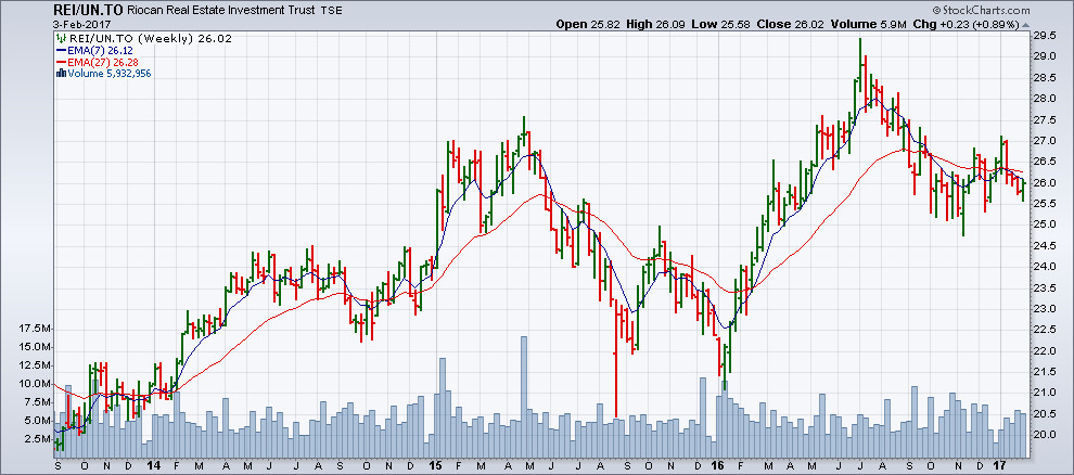 Chart from February 2, in which the last four bars show that the EMA7, 27 averages crossed downward