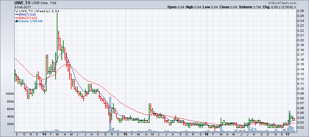 Chart from February 2, in which the last four bars indicate the progress.