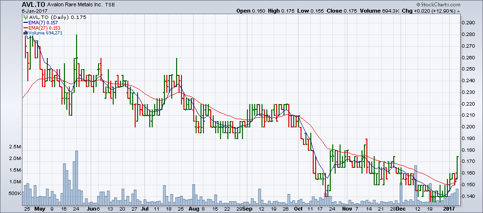 Chart from January 6