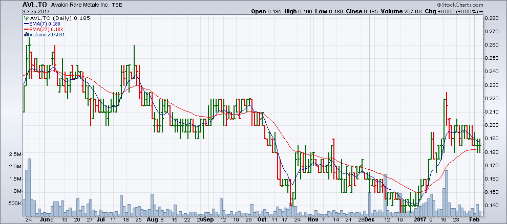 Chart of February 2, in which the last 20 bars indicate progress