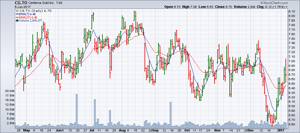 Chart from January 6