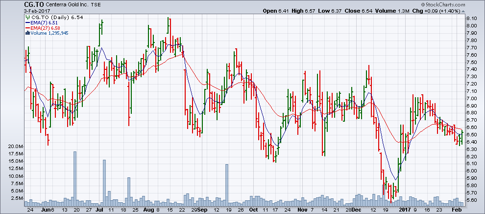 Chart from February 2, in which the last 20 bars show that the EMA7, 27 averages crossed downward