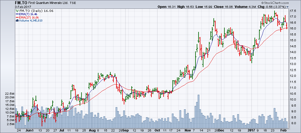 Chart of February 2, in which the last 20 bars indicate progress