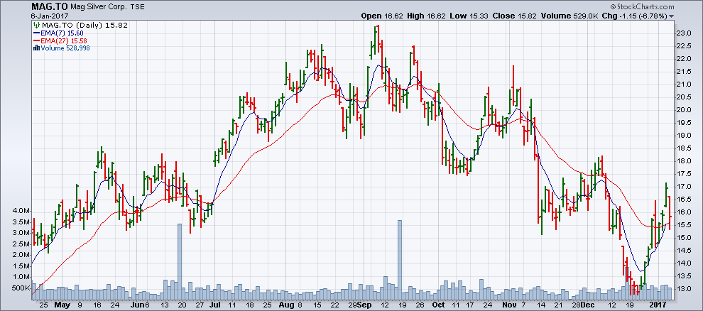 Chart from January 6