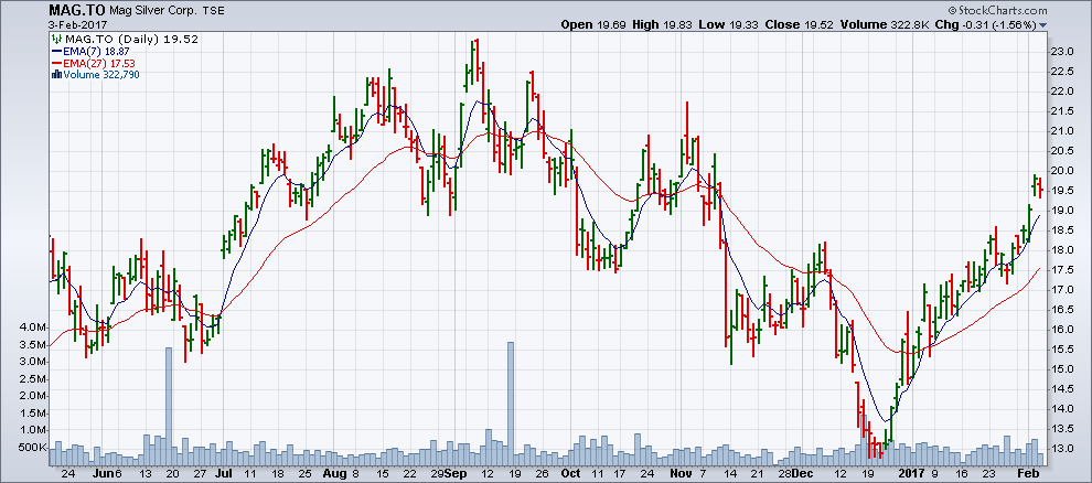 Chart of February 2, in which the last 20 bars indicate progress