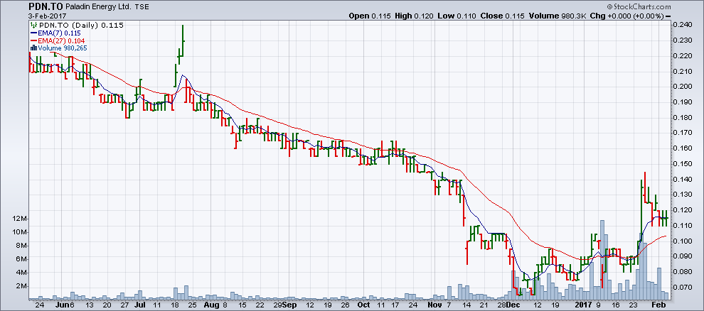 Chart of February 2, in which the last 20 bars indicate progress