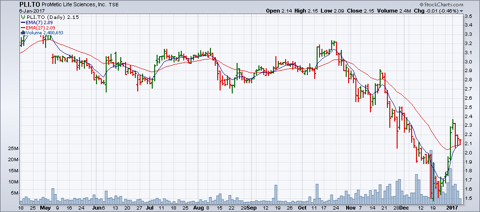 Chart from January 6