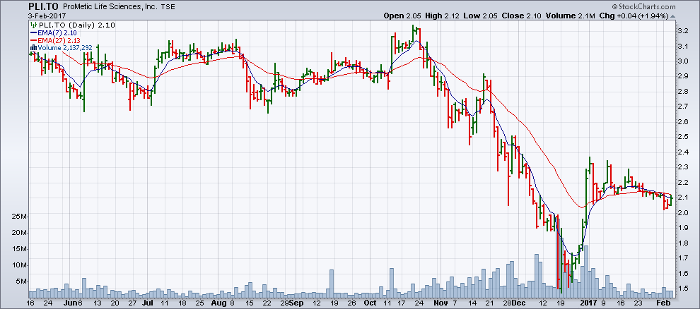 Chart from February 2, in which the last 20 bars show that the EMA7, 27 averages crossed downward