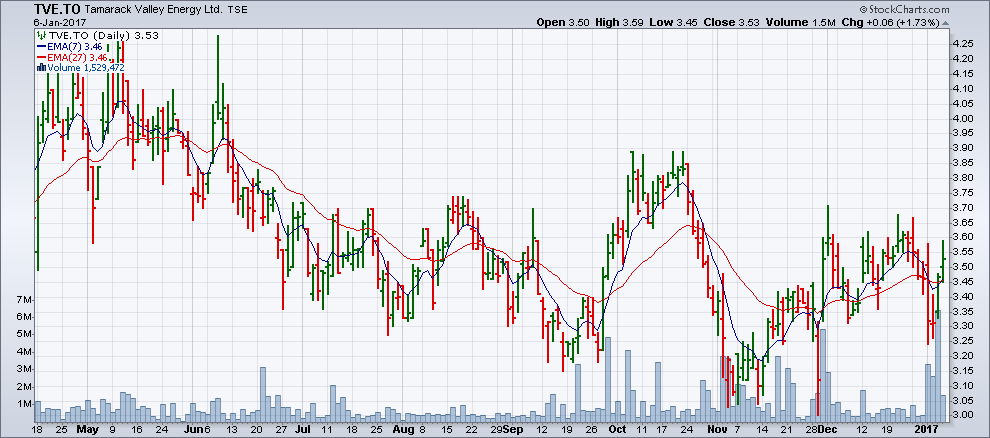 Chart from January 6