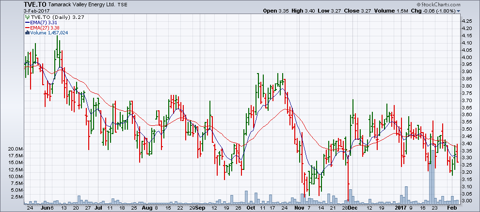 Chart from February 2, in which the last 20 bars show that the EMA7, 27 averages crossed downward