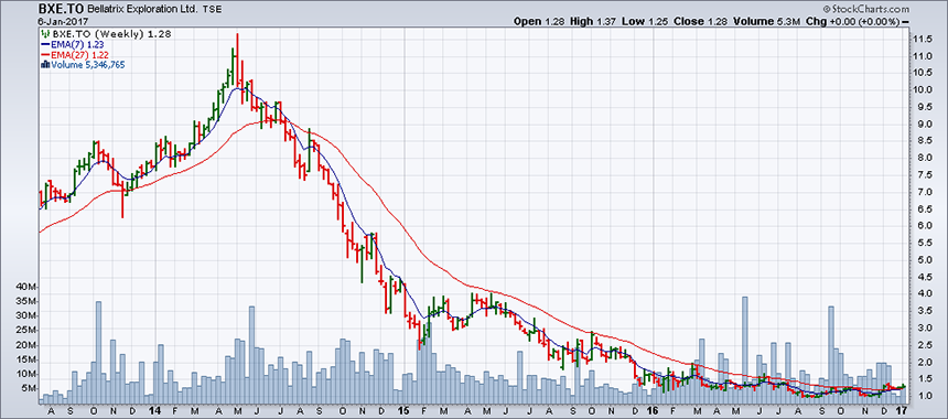 BXE.TO (weekly)