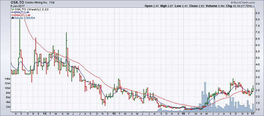 OSK.TO (weekly)