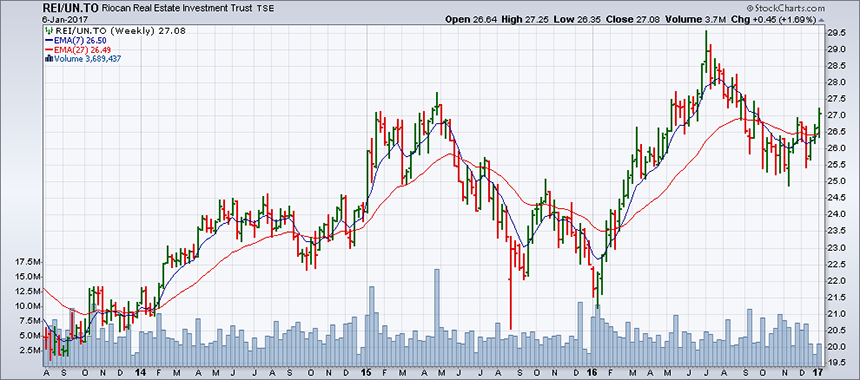 REI/UN.TO (weekly)