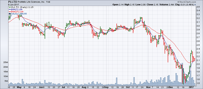 PLI.TO (daily)