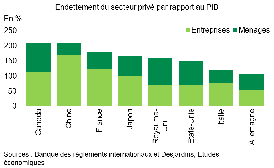Graphique 2 - Le Canada domine la Chine et les pays du G7 au plan de l’endettement total du secteur privé