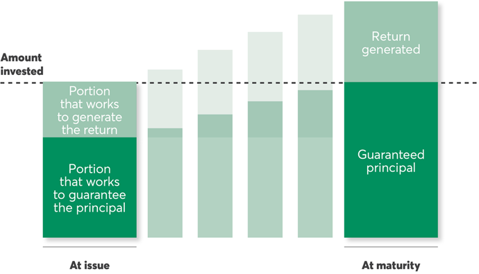 The graph illustrates the change in value of the investment from its issue to maturity. The initial investment amount is made up of one portion guaranteeing the capital and another generating revenue. The two portions grow and increase in value throughout the term of the investment. At maturity, the initial investment amount is combined with the returns generated and paid out.