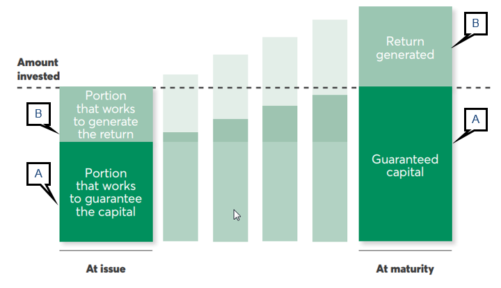 The graph illustrates the change in value of the investment from its issue to maturity. The initial investment amount is made up of one portion guaranteeing the capital and another generating revenue. The two portions grow and increase in value throughout the term of the investment. At maturity, the initial investment amount is combined with the returns generated and paid out.